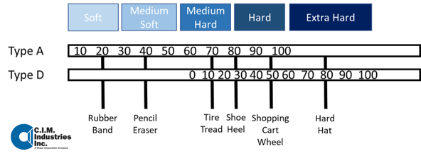 Hardness of common materials