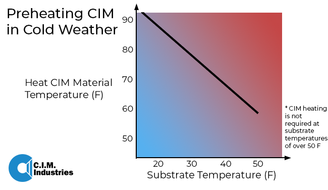 Preheating CIM in Cold Weather Chart resized