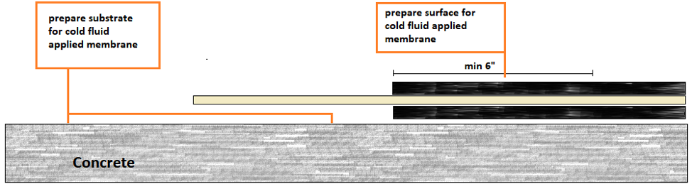 Surfaces that need to be prepared